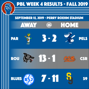 Fall 2019 Week 4 Results of the People's Baseball League, Parleaux (3) - Pelicans (2), Rougarou (13) - Crete Street Riot (1), Bayou St. John Blues (7) - Secret 9 (11)