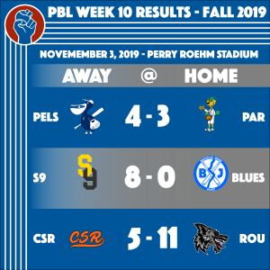 Results of Week 10 of the Fall 2019 Season of the People's Baseball League. Pels (4) - Parleaux (3), S9 (8) - Blues (0), CSR (5) - Rougarou (11)