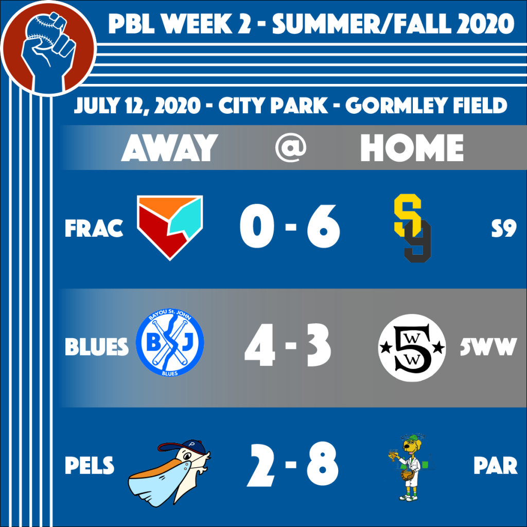 Peoples' Baseball League Week 2 Results Summer/Fall 2020 Season. The Fractured (0) - Secret 9 (6), Bayou St. John Blues (4) - Fifth Ward Weebies (3), Pelicans (2) - Parleaux (8)