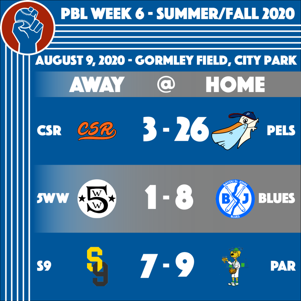 People's Baseball League, Week 6 results from the Summer/Fall 2020 season, August 9, 2020 at Gormley Field in City Park. Crete Street Riot (3) - Pelicans (26), Fifth Ward Weebies (1) - Bayou St. John Blues (8), Secret 9 (7) - Parleaux Beer Labs (9)