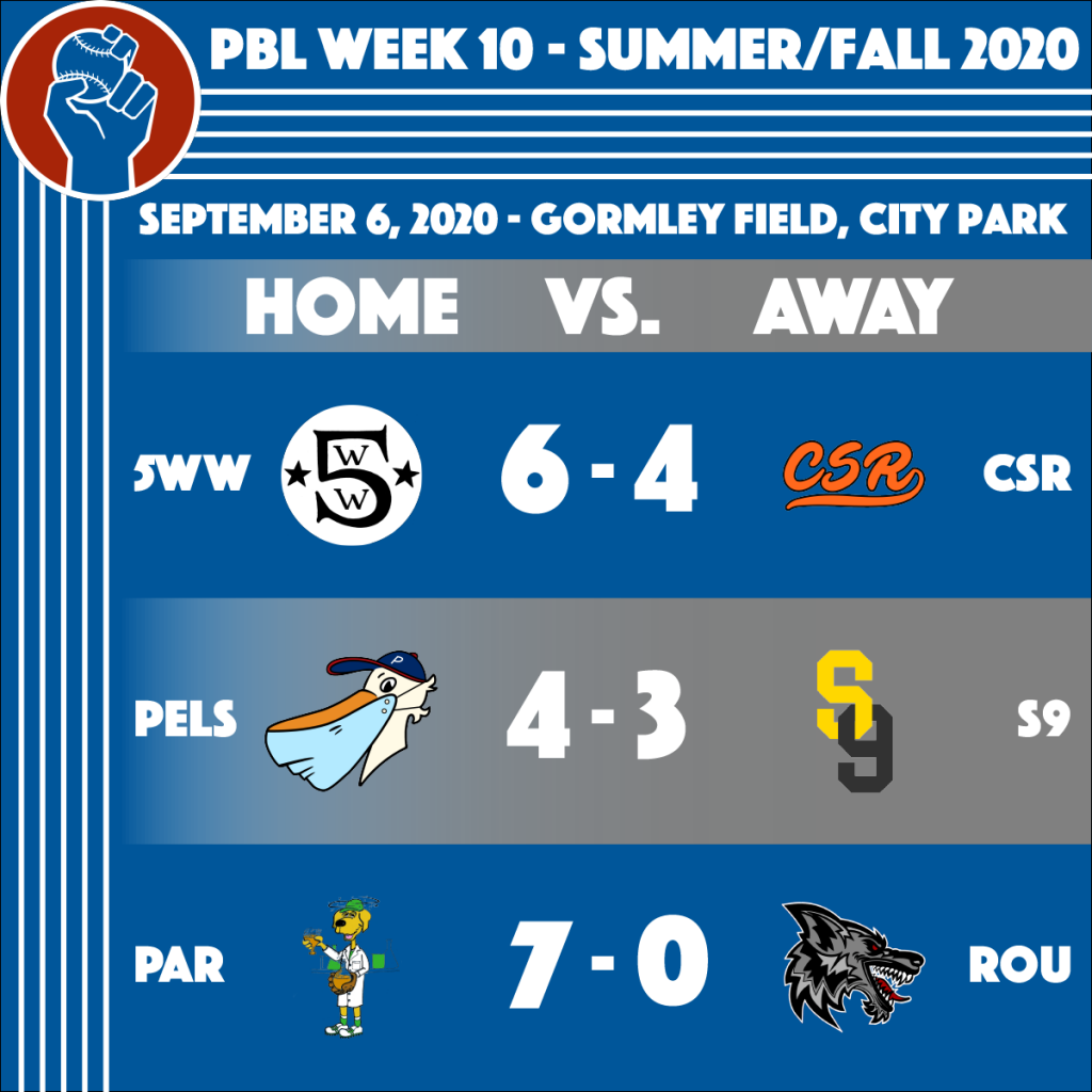 People's Baseball League Week 10 of the Summer/Fall 2020 Season results. 5WW (6) - Crete Street Riot (4). Pelicans (4) - Secret 9 (3). Parleaux (7) - Rougarou (0)