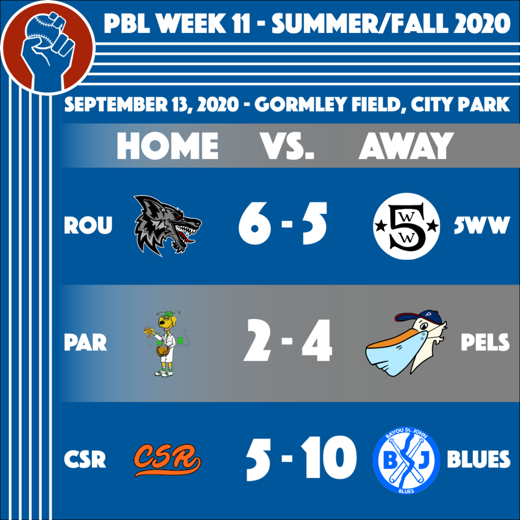 Results from Week 11 of the People's Baseball League Summer/Fall 2020 Season. Rougarou (6) - Fifth Ward Weebies (5), Parleaux Beer Labs (2) - Pelicans (4), Crete Street Riot (5) - Bayou St. John Blues (10)