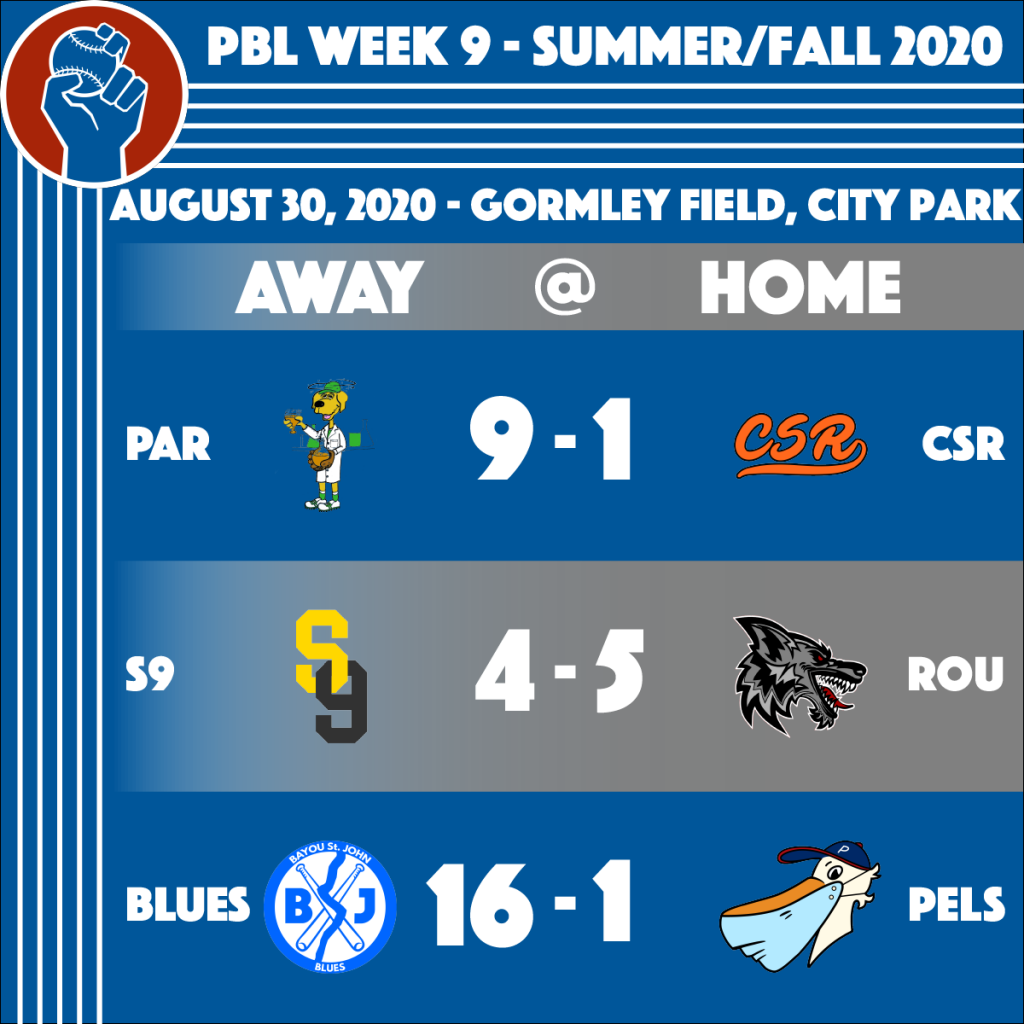 People's Baseball League Results of Week 9 of the Summer/Fall 2020 Seson. Parleaux (9) - Crete Street Riot (1). Secret 9 (4) - Rougarou (5). Bayou St. John Blues (16) - Pelicans (1)