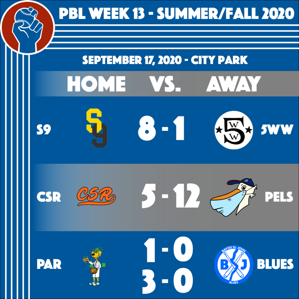 Peoples Baseball League Results of Week 13 of the SUmmer/Fall 2020 Season. S9 (8) - 5WW (1). CSR (5) - Pels (12). Par (1) - Blues (0). Par (3) - Blues (0)