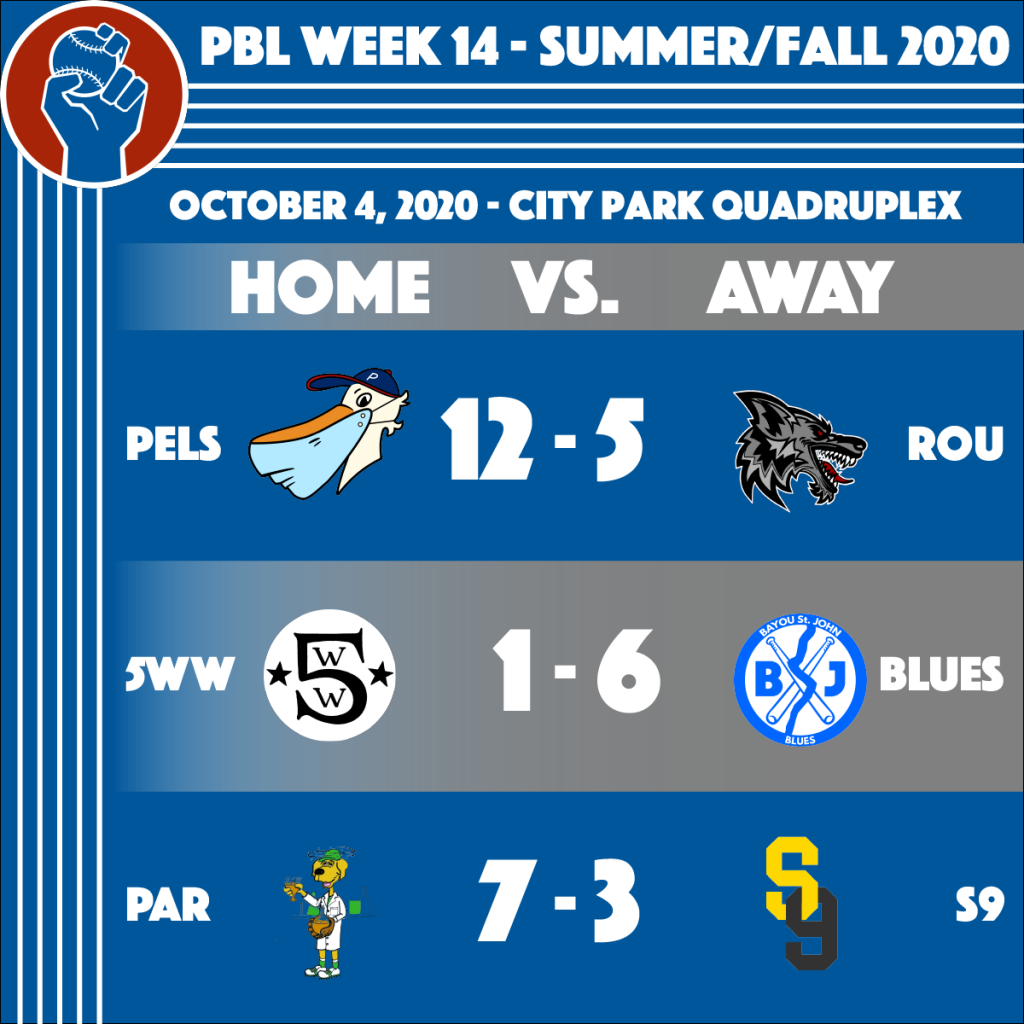 Peoples Baseball League Week 14 Results of the Summer/Fall 2020 Season. Pels (12) - Rou (5). 5WW (1) - Blues (6). Par (7) - S9 (3).