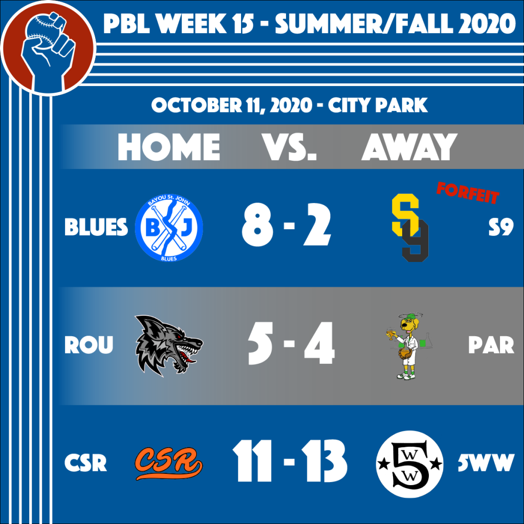 Peoples Baseball League Summer/Fall 2020 Week 15 Results. Blues (8) - S9 (2). Rougarou (5) - Parleaux (4). Crete Street Riot (11) - Fifth Ward Weebies (13)