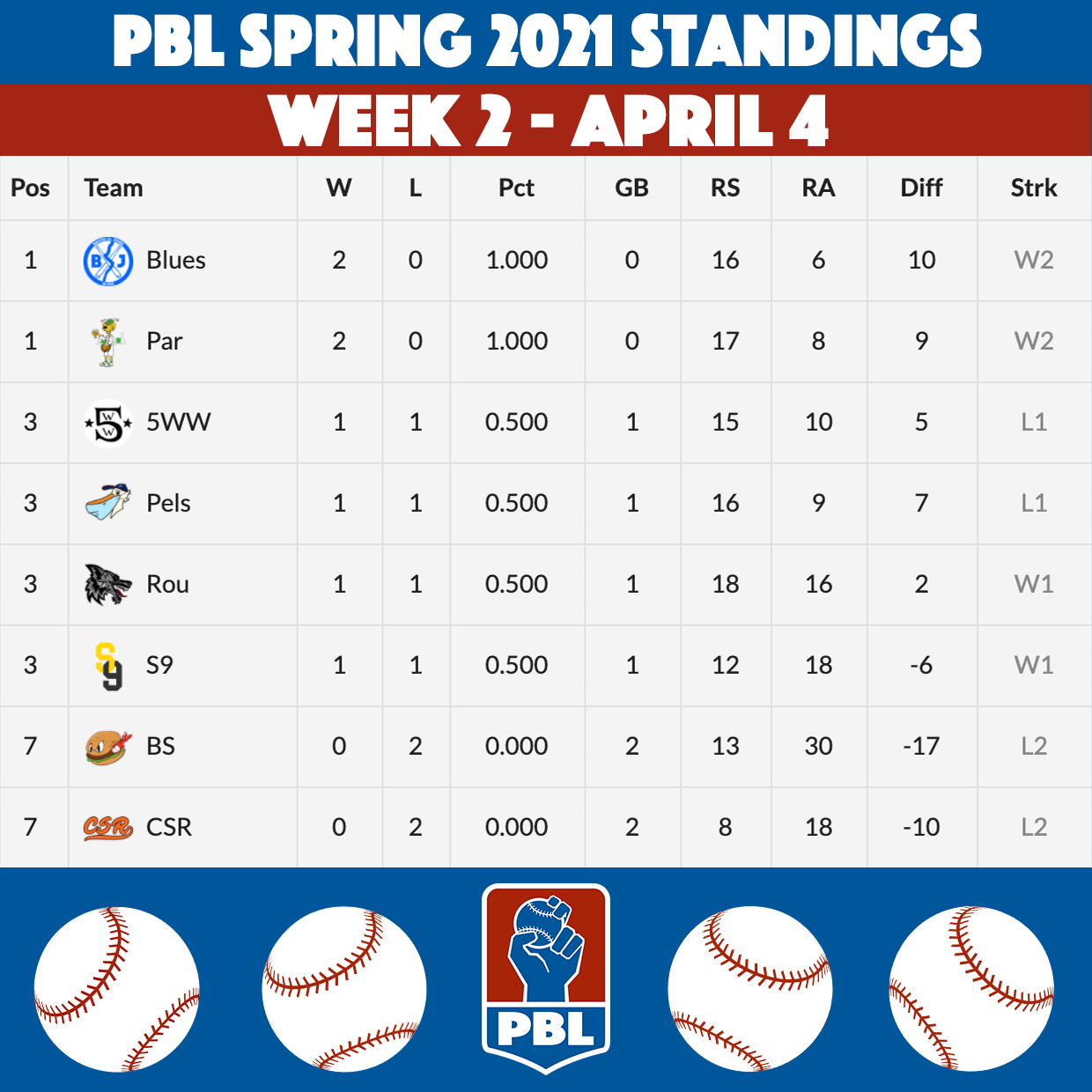 People's Baseball League Spring 2021 Week 2 Standings (April 4, 2021).