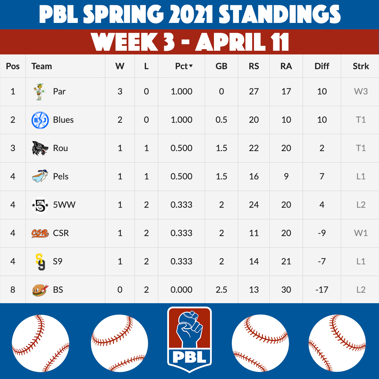 People's Baseball League Standings - Spring 2021 Week 3