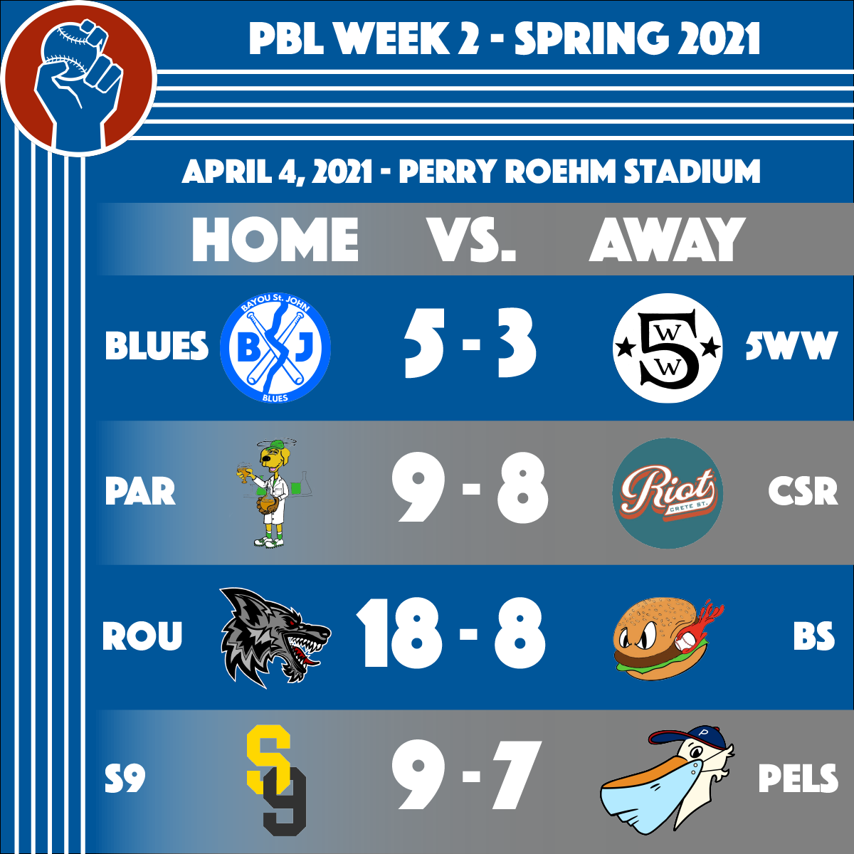 People's Baseball League Spring 2021 Week 2 Results. Blues (5) - 5WW (3), Par (9) - CSR (8), Rou (18) - BS (8), S9 (9) - Pels (7)