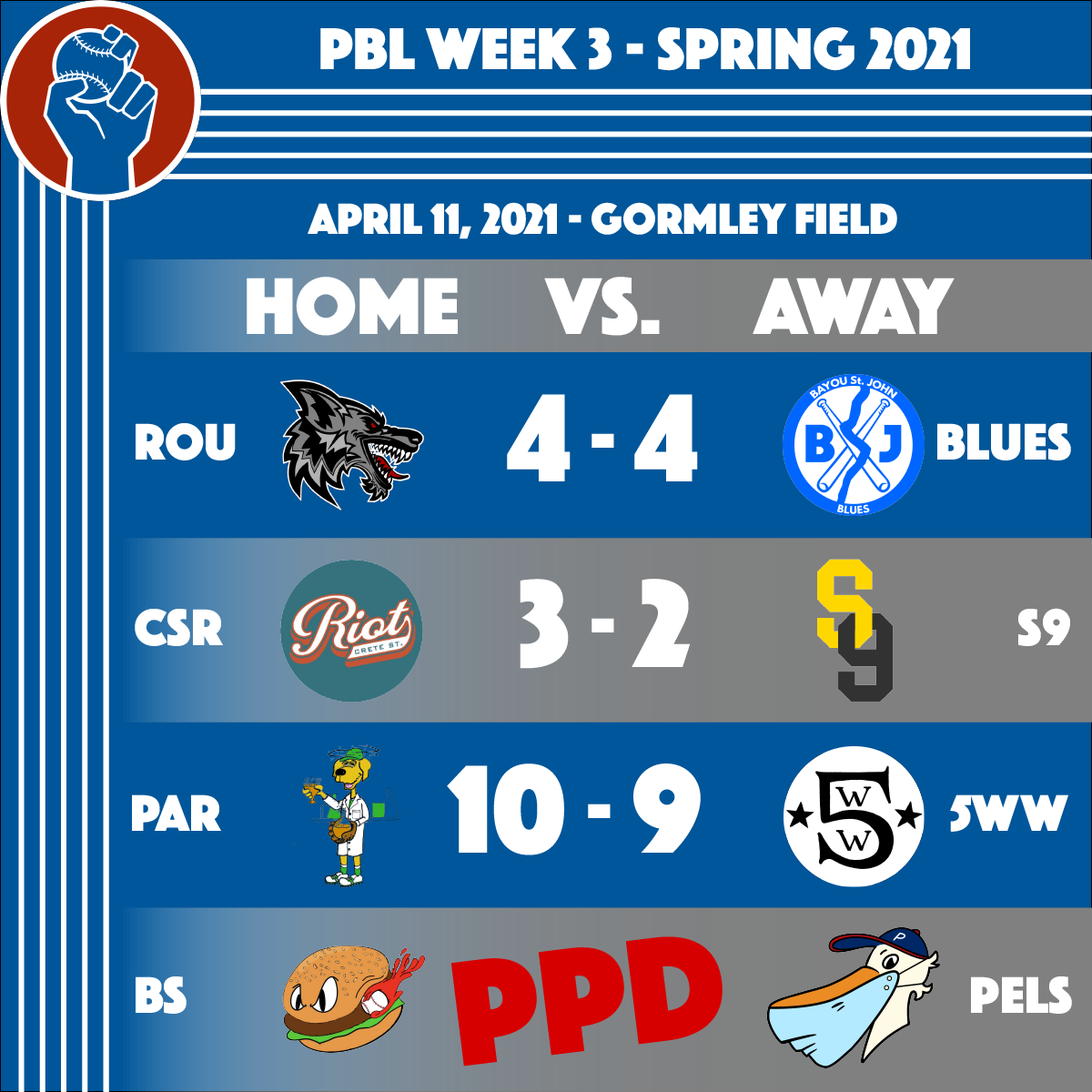 People's Baseball League Spring 2021 Week 3 Results: Rou (4) - Blues (4), CSR (3) - S9 (2), Par (10) - 5WW (9), BS - Pels (PPD)