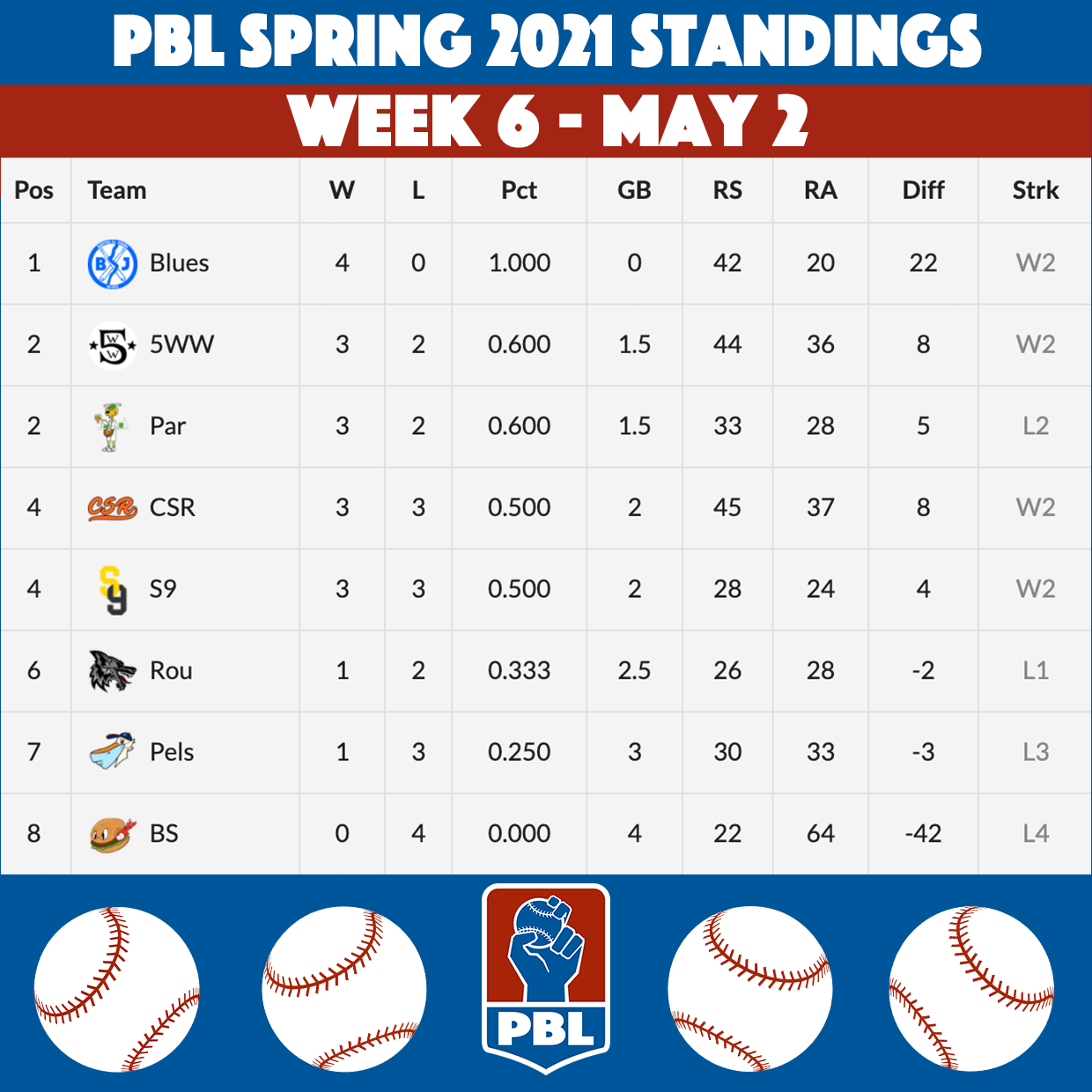 People's Baseball League Spring 2021 - Week 6, May 2 Standings