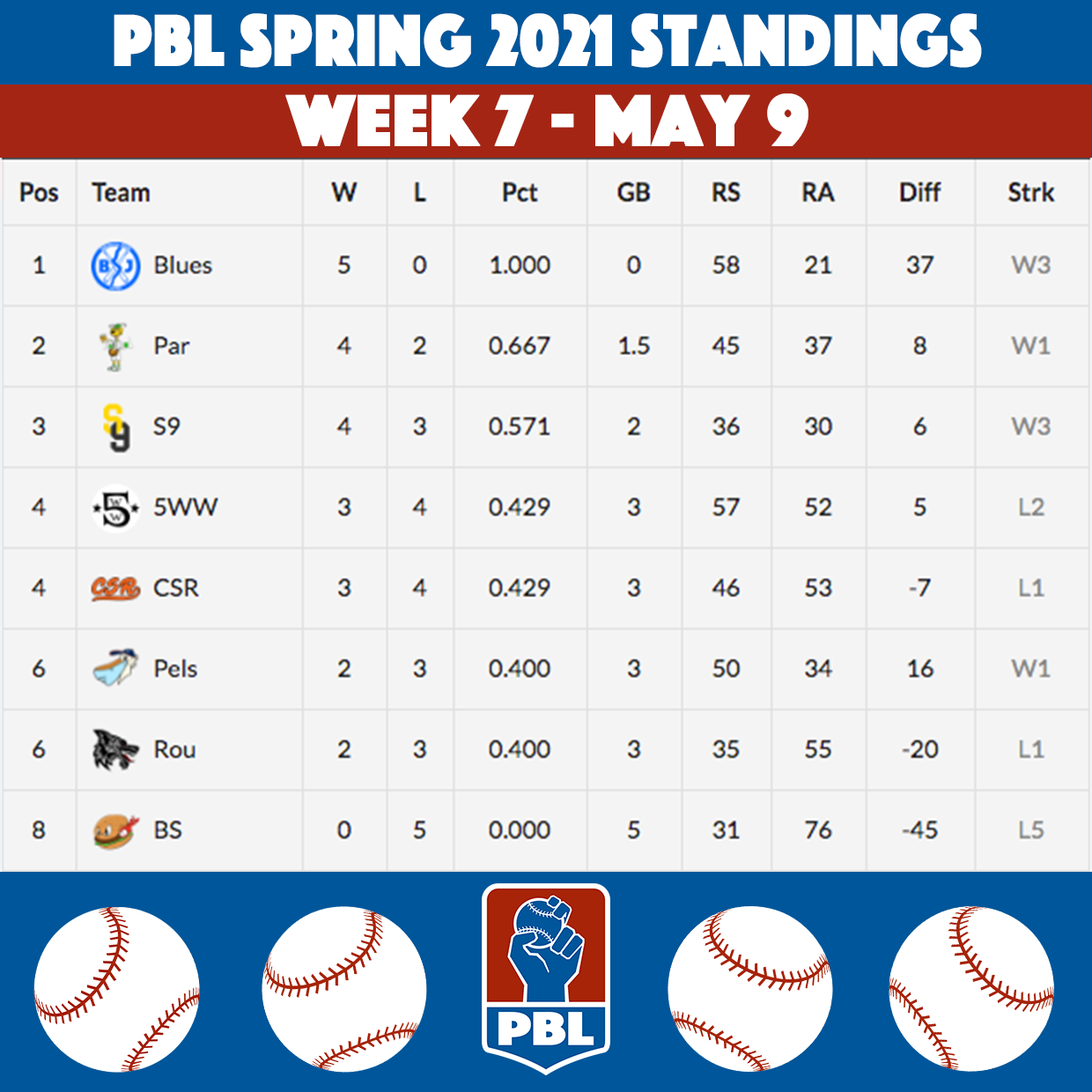 People's Baseball League Spring 2021 Week 7 Standings