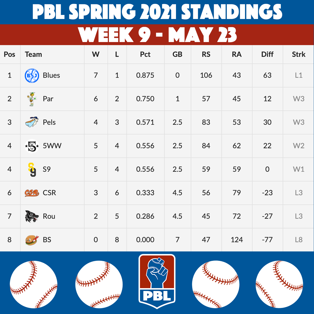 People's Baseball League Spring 2021 Week 9 Standings