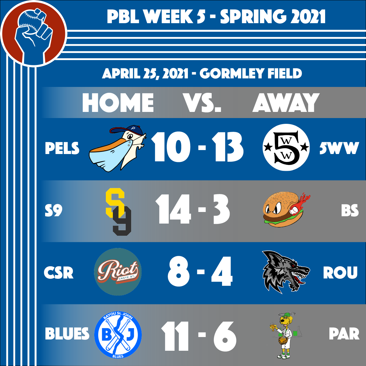 People's Baseball League Spring 2021 Week 5 Results: Pels (10) - 5WW (13), S9 (14) - BS (3), CSR (8) - Rou (4), Blues (11) - Par (6)