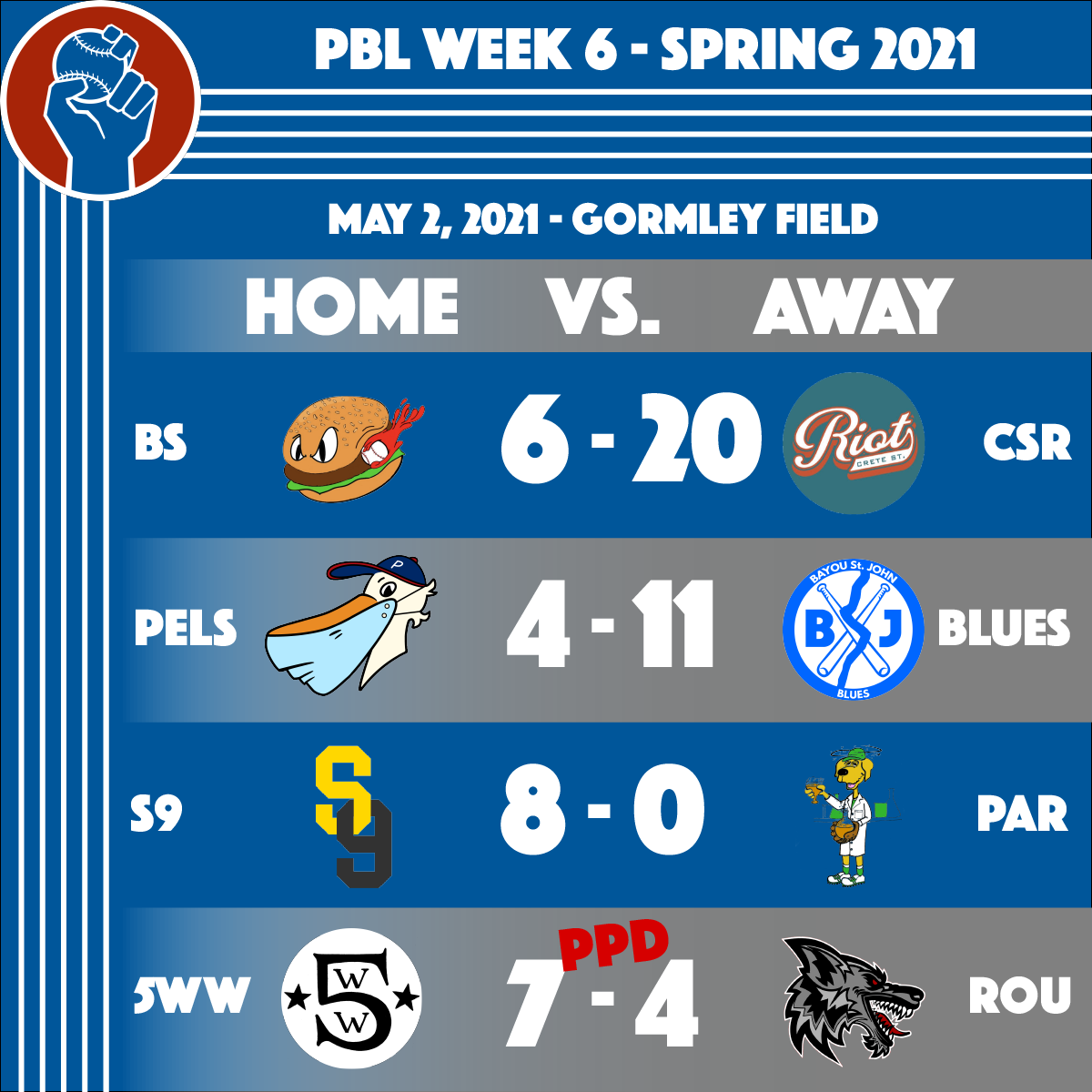 People's Baseball League Spring 2021 Week 6 Results - BS (6) - CSR (20), Pels (4) - Blues (11), S9 (8) - Par (0), 5WW (7) - Rou (4)