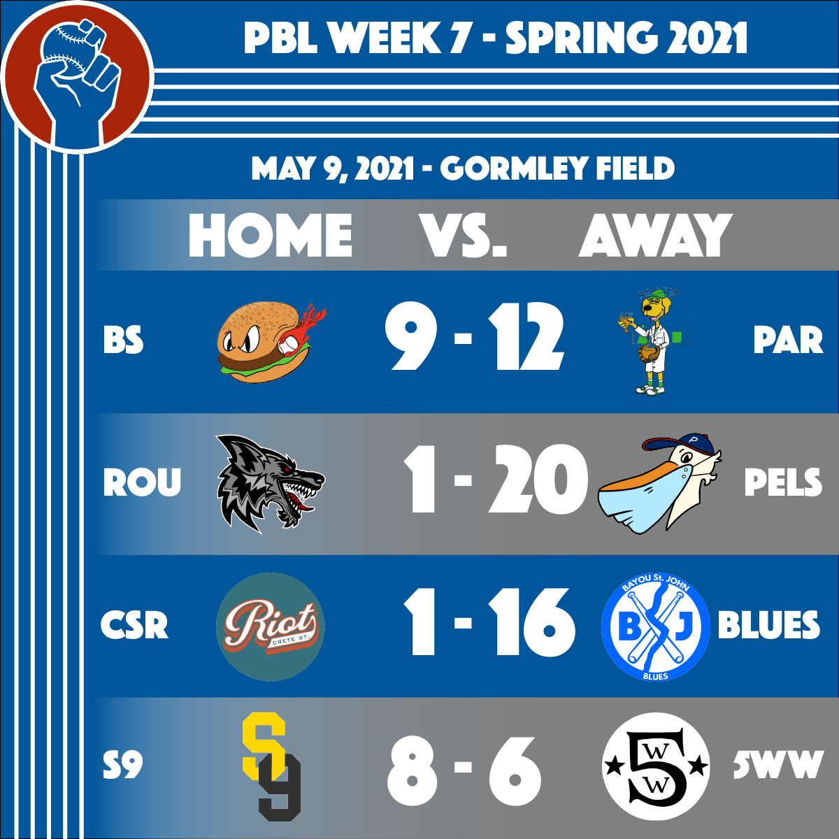 People's Baseball League Spring 2021 Week 7 Results. BS (9) - Par (12), Rou (1) - Pels (20), CSR (1) - Blues (16), S9 (8) - 5WW (6)