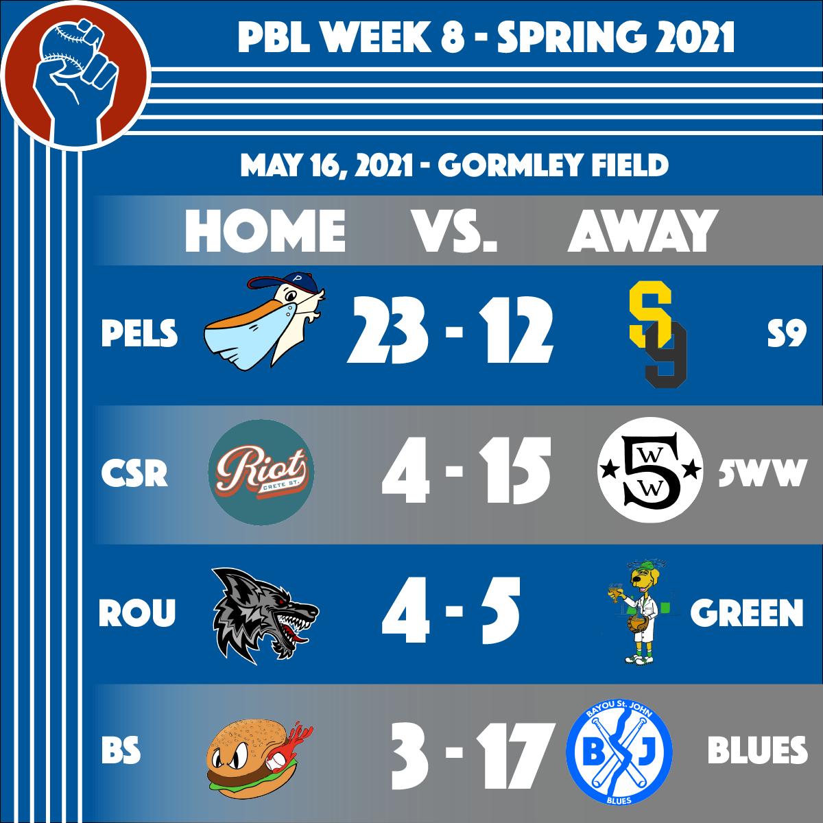 People's Baseball League Spring 2021 Results for Week 8 - Pels (23) - S9 (12), CSR (4) - 5WW (15), Rou (4) - Green (5), BS (3) - Blues (17)