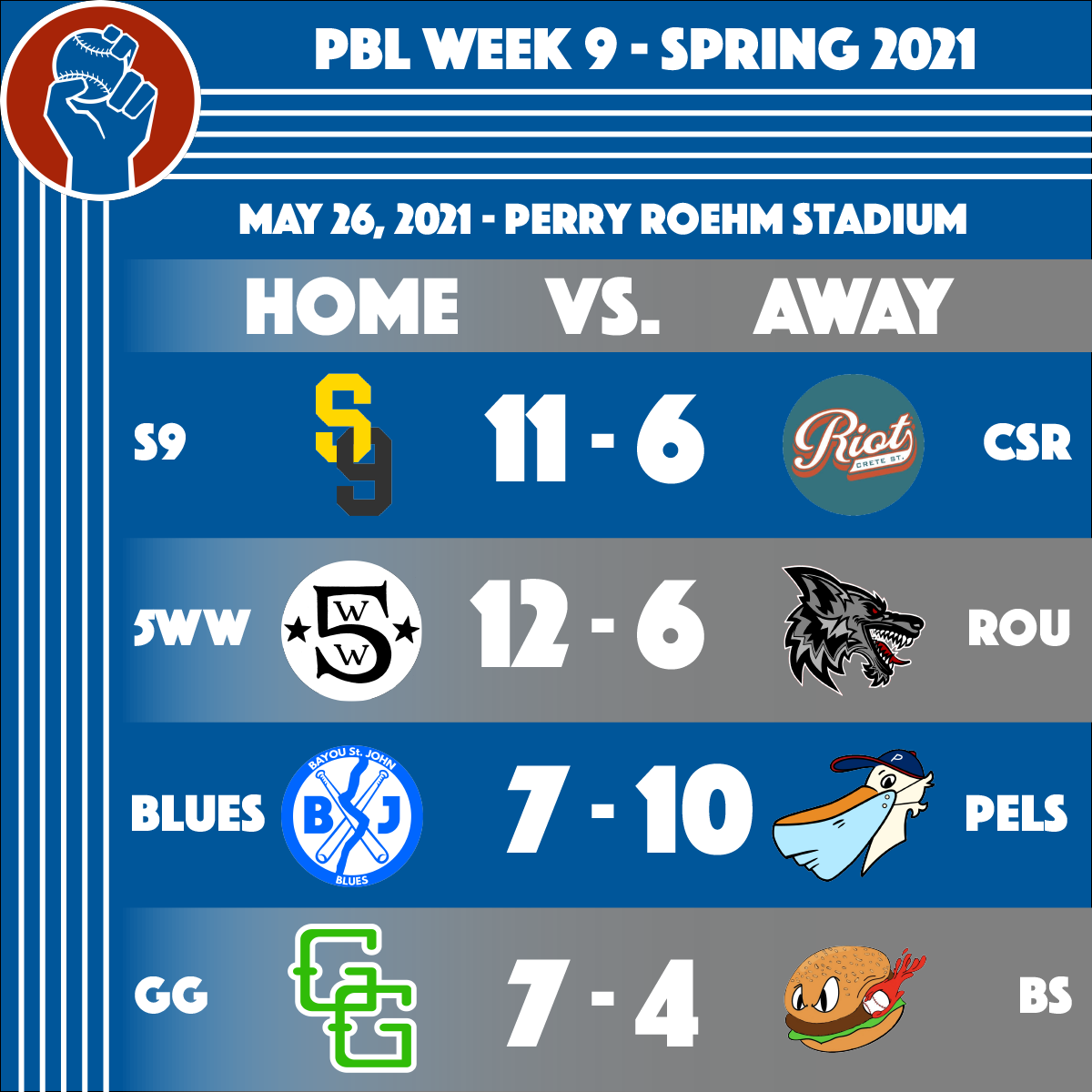 People's Baseball League - Week 9 Results, Spring 2021. S9 (11) - CSR (6), 5WW (12) - Rou (6), Blues (7) - Pels (10), GG (7) - BS (4)