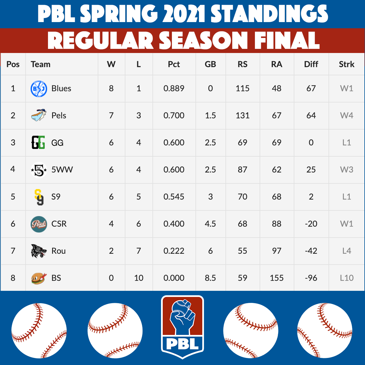 People's Baseball league Spring 2021 regular Season Standings Final