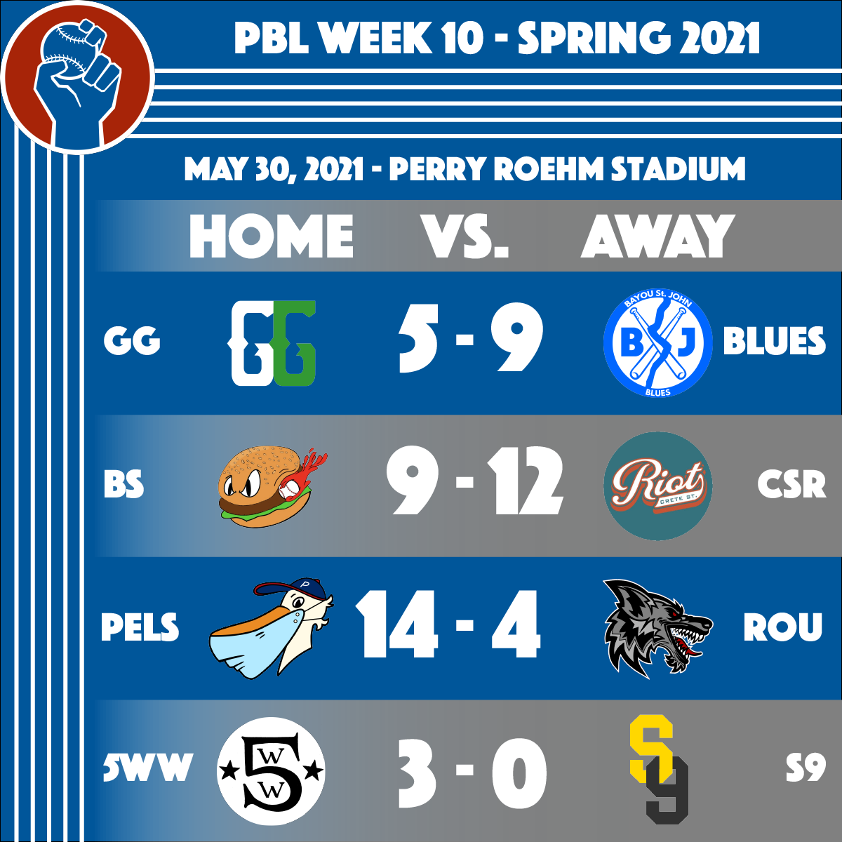 Results for Week 10 of the Spring 2021 Season in the People's Baseball League. GG (5) - Blues (9), BS (9) - CSR (12), Pels (14) - Rou (4), 5WW (3) - S9 (0)